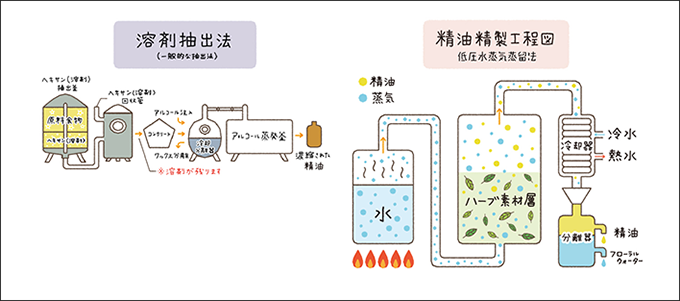 低圧水蒸気蒸留法工程図