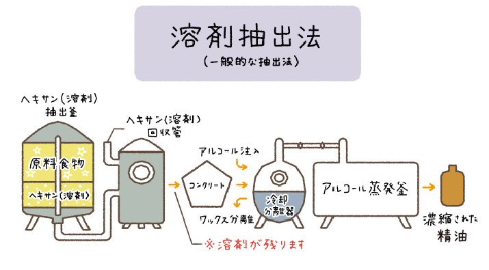 精油精製工程図(溶剤抽出法)